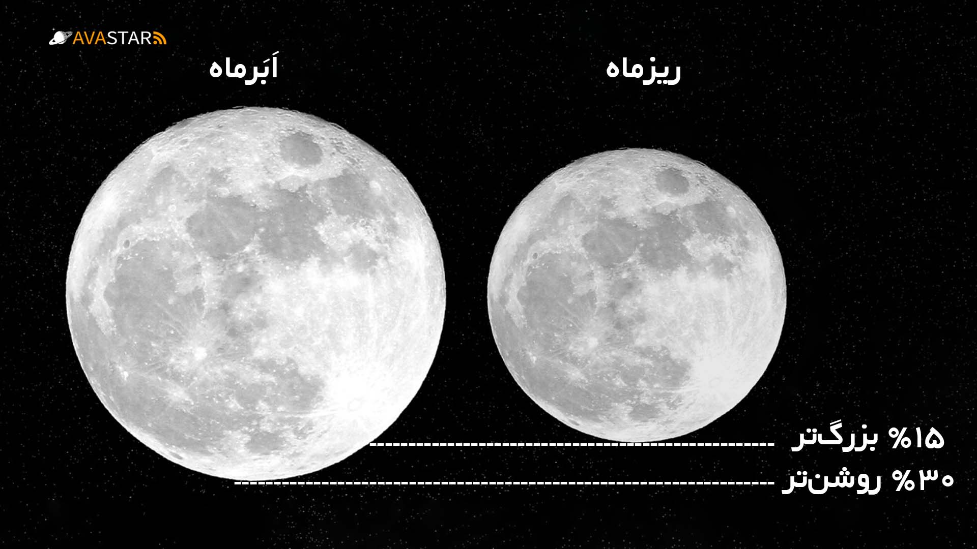 مقایسه دو وضعیت ماه در حالت ریزماه و ابرماه